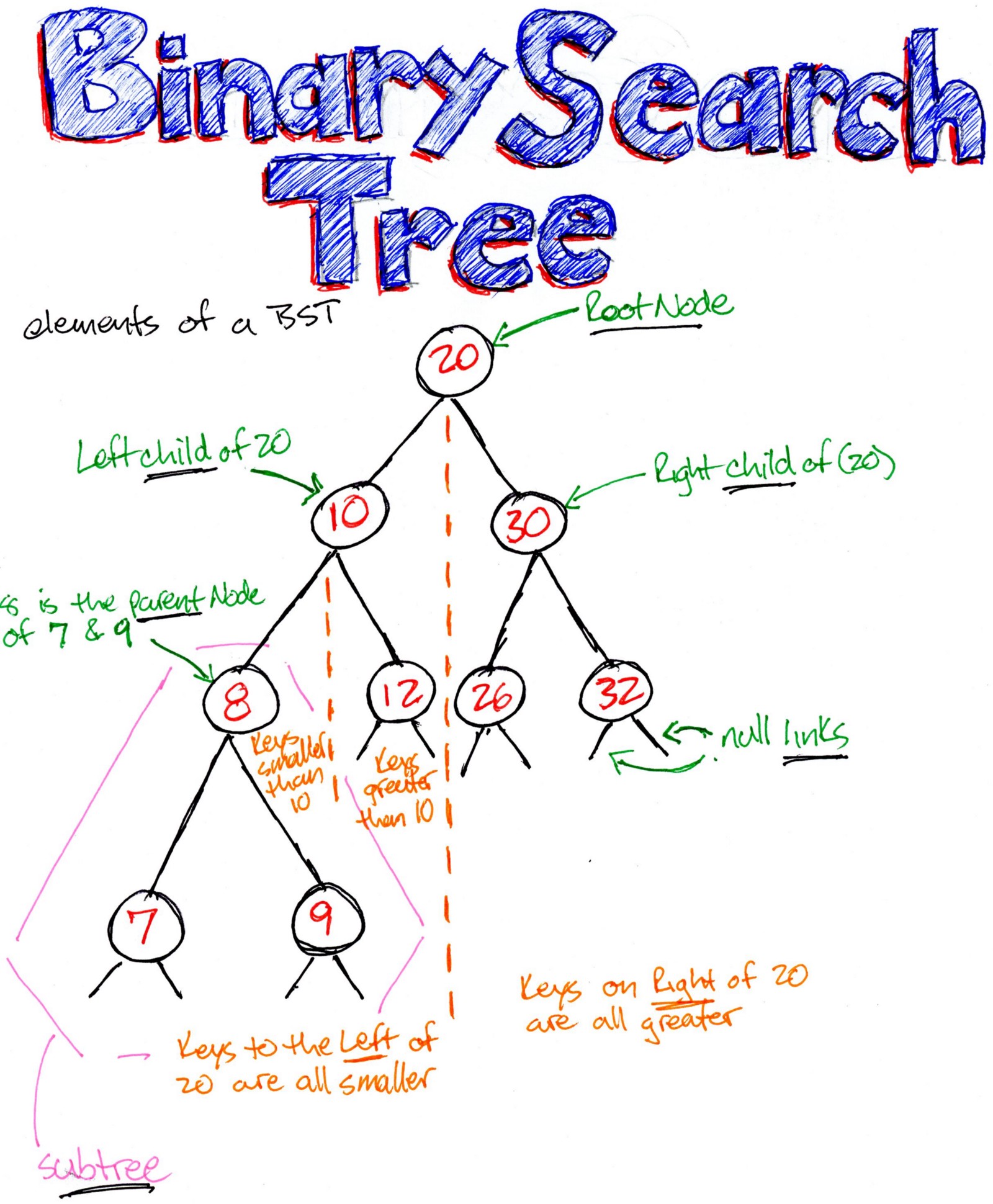Binary Search Tree
