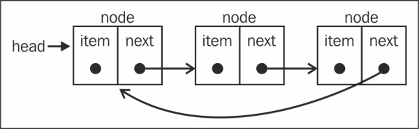 Circular Linked List