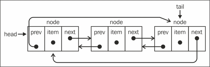 Doubly Circular Linked List
